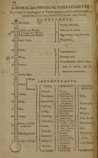 Rush's Moral Thermometer showing the dangers of drinking alcohol